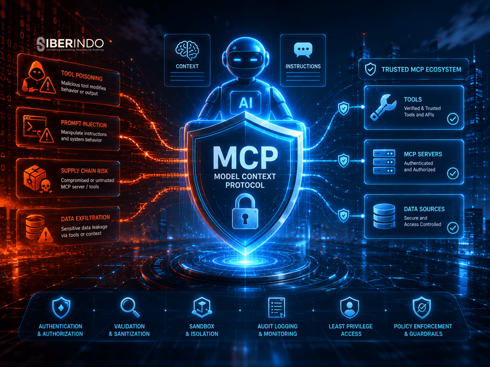 Mengamankan Model Context Protocol (MCP): Panduan Menangkal Tool Poisoning dan Prompt Injection pada Agen AI