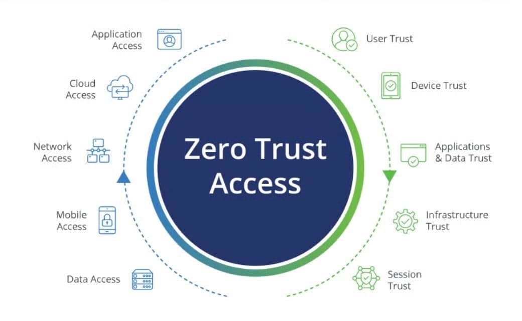 Apa Itu Zero Trust Security? Cara Kerja, Manfaat dan Implementasinya di Indonesia